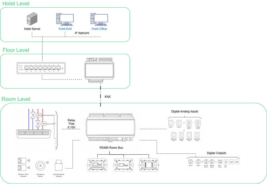 Schema architettura IP-KNX EaseHotel con livello hotel, livello piano e livello camera