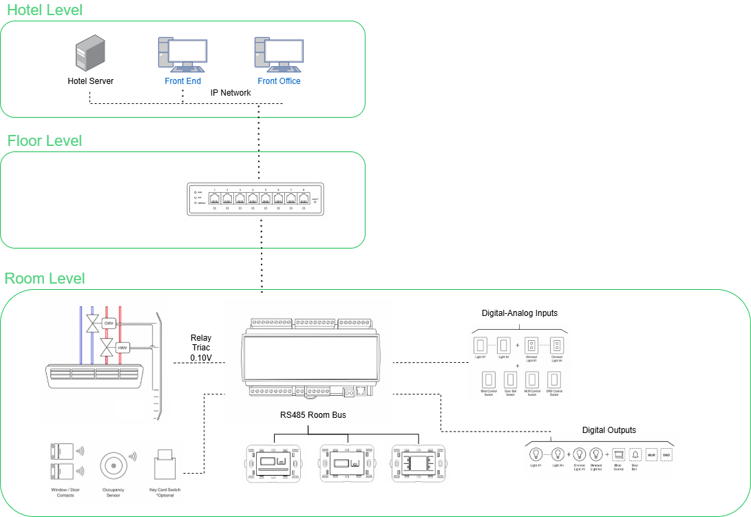 Schema architettura IP EaseHotel con livello hotel, livello piano e livello camera